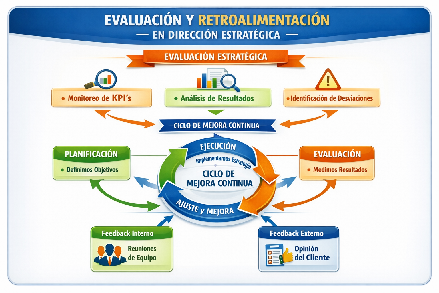 -Infografía 4. Ciclo de evaluación y retroalimentación.